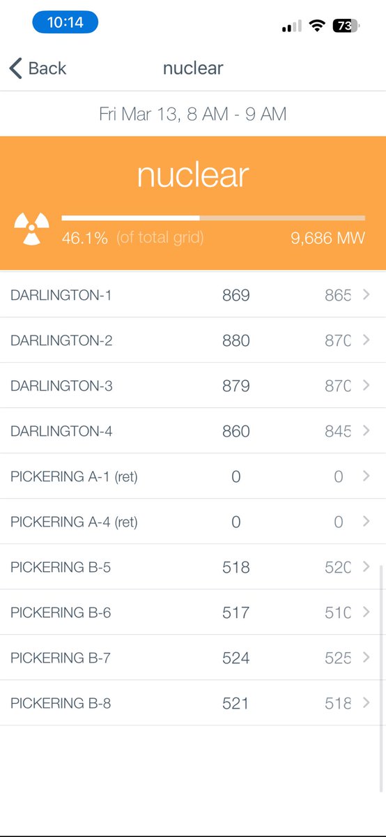 chelssmcgee's tweet photo. ⚡️DARLINGTON UNIT 4 BACK ONLINE EARLIER THAN EXPECTED 

📆142 days ahead of schedule (4.5 months)
🔋back at full power
✅$150 million under budget

This is a testament of the strength and skill of Ontario’s nuclear workers and industry completing the world’s largest refurb. https://t.co/dutWPTeJ87