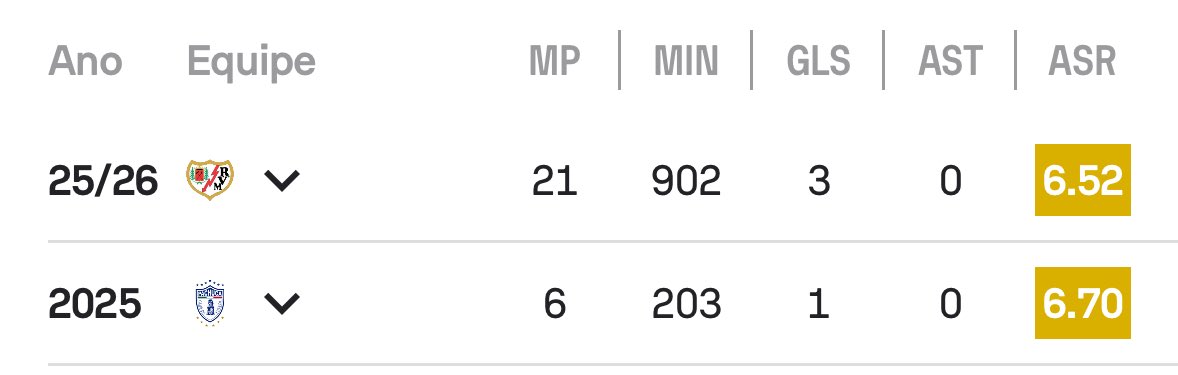 4 gols em 27 jogos.

Eu também gosto do Alemão galera, mas evitem passar vergonha na internet por causa de um gol que viralizou.