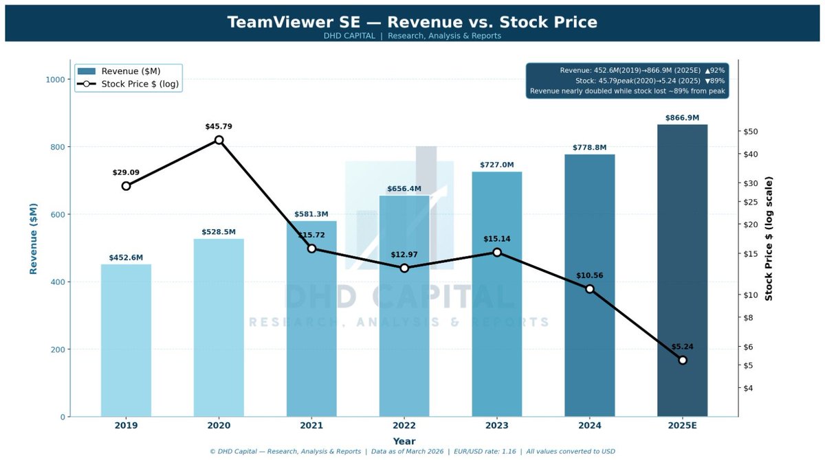DHDcapital's tweet photo. TeamViewer highly profitable software business priced like a melting ice cube.

It trades like a declining software company.

The fundamentals look like this:

~88% gross margin
Rule of 40 >40
strong free cash flow
~8x P/FCF
~10% short interest
$TMV #stocks 1/8 https://t.co/SyiPIQuj5h