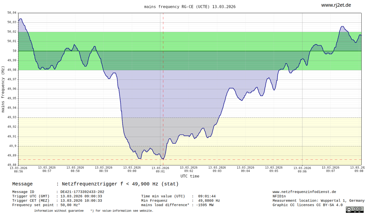 RJ2-Netzfrequenzinfodienst tweet media