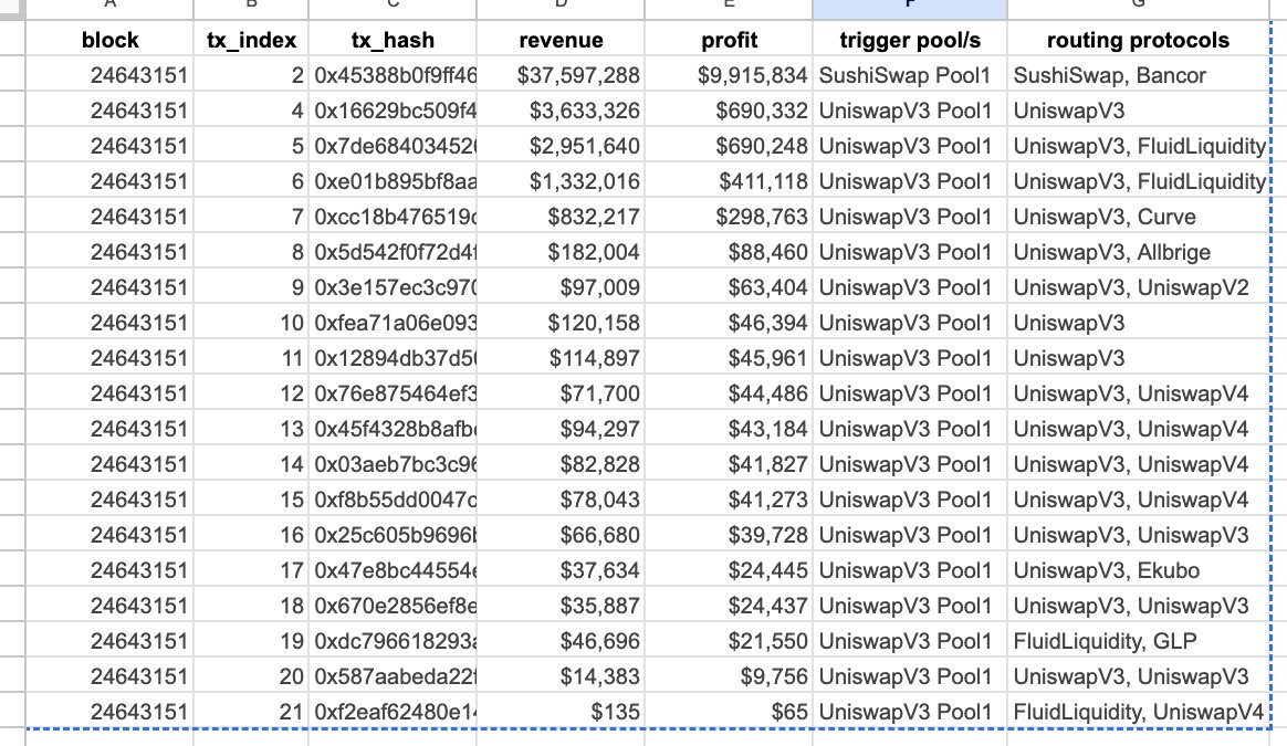 EigenPhi's tweet photo. The core strategy was to backrun the trade and harvest the arbitrage it created.  

The order was executed through CoW Protocol, but the real distortion came from the routing: it hit an extremely shallow SushiSwap pool, then cascaded into heavy price impact on Uniswap V3.  

That combination blew open major cross-pool dislocations in markets like AAVE/WETH and USDT/WETH, creating a short-lived but highly profitable arbitrage window.  

Details 👇