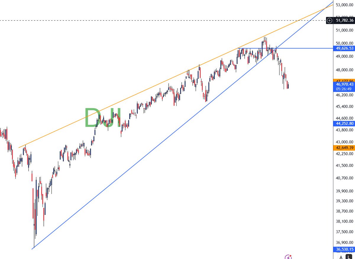 Thekalal's tweet photo. Dowjones #DJIA $DJIA 

this is how it started alerted well in advance 

momentum was getting weak near apex of a PROPER RISING wedge  good support at 45000 

@iTradeCharts  we both disccused that book portfolio trade less and $SPX was good short near 7000 ..worked perfectly still remeber his words " sir SPX 7000 ni jayga he is booking portfolio nad will trade less " #StockMarket
