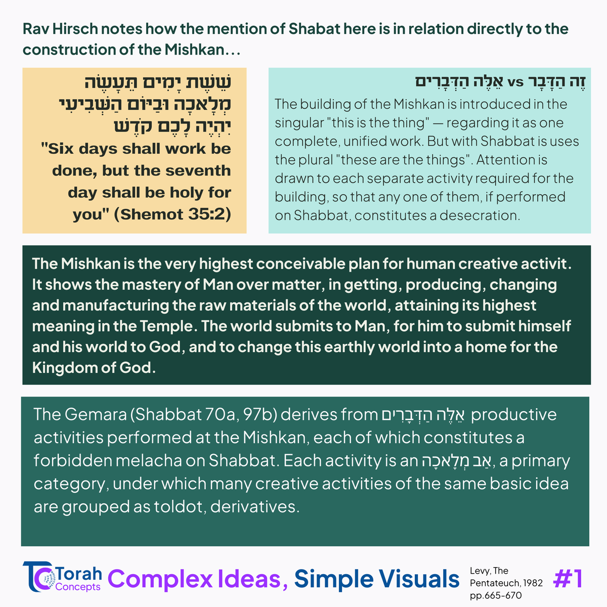 Torah_concepts's tweet photo. Wrapping up Sefer Shemot - Week 2⃣1⃣ ! 

Rav Hirsch's take on the 39 Melachot
Besorot Tovot. 
#torahconcepts #vayakhel #pekudei #chazak #ravhirsch #weeklyparsha #jewishlearning #parashathashavua #torah #shabbat #shabbatshalom https://t.co/kKbD4Z21Kc
