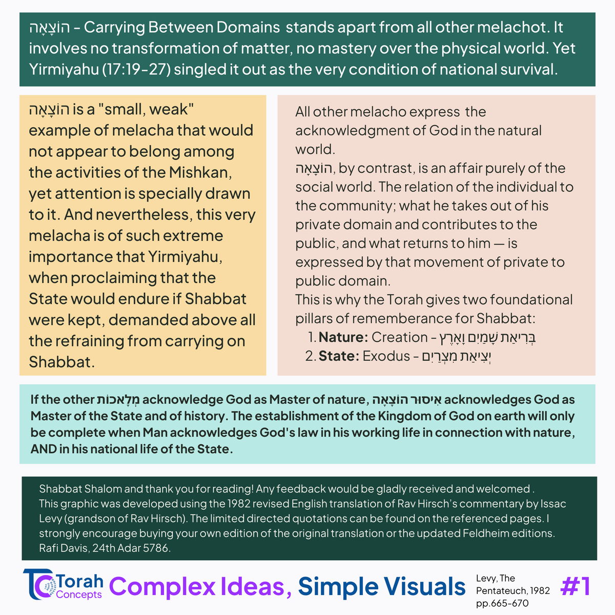 Torah_concepts's tweet photo. Wrapping up Sefer Shemot - Week 2⃣1⃣ ! 

Rav Hirsch's take on the 39 Melachot
Besorot Tovot. 
#torahconcepts #vayakhel #pekudei #chazak #ravhirsch #weeklyparsha #jewishlearning #parashathashavua #torah #shabbat #shabbatshalom https://t.co/kKbD4Z21Kc