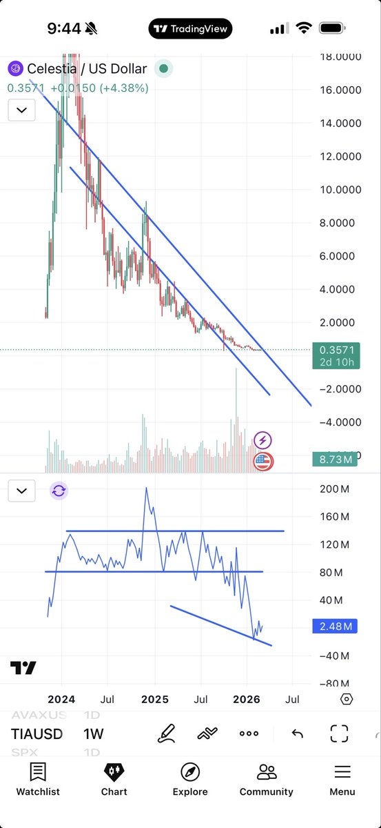Hello old friend

Gaining strength just as we reach the ol’ trendline

$TIA