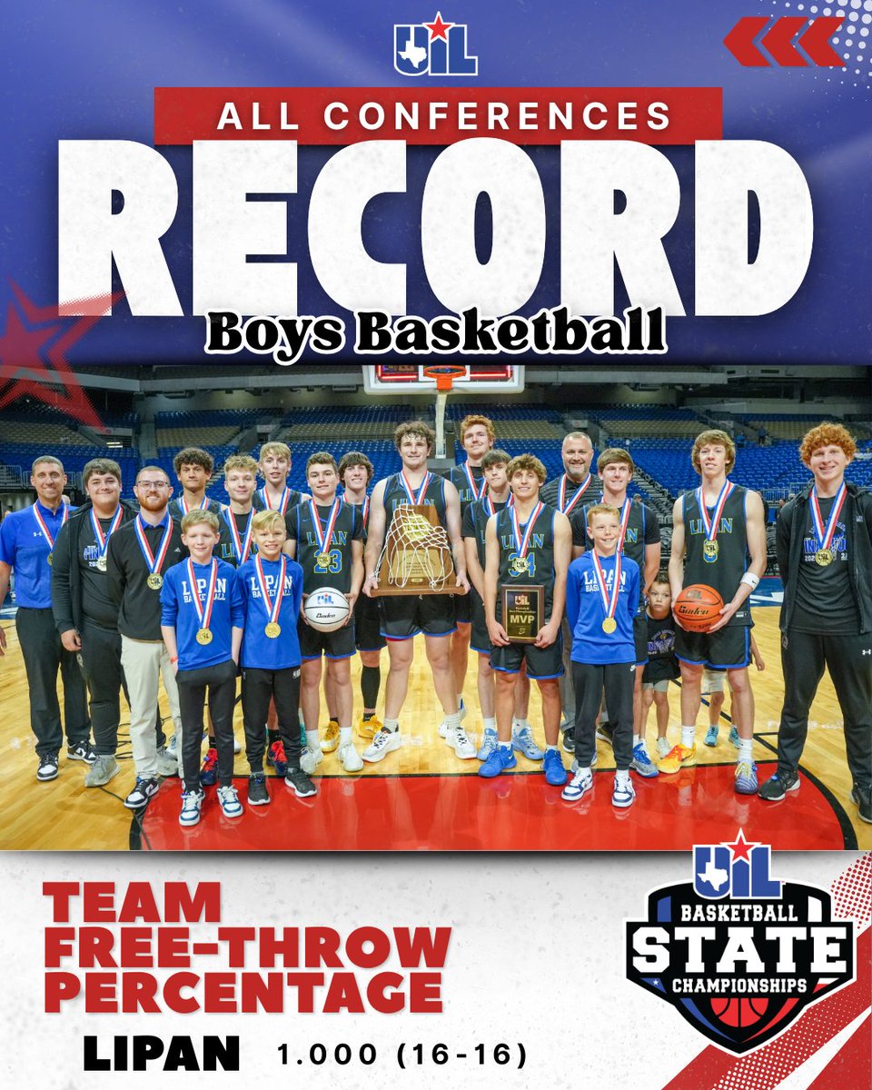 uiltexas's tweet photo. Lipan made history in the 2A-D2 #UILState Boys Basketball Championship, going 16-for-16 at the free-throw line to set the all-conference team record.

The previous mark (13-for-13) was set by Lewisville Marcus in 2012. https://t.co/VwVWkfRw8R