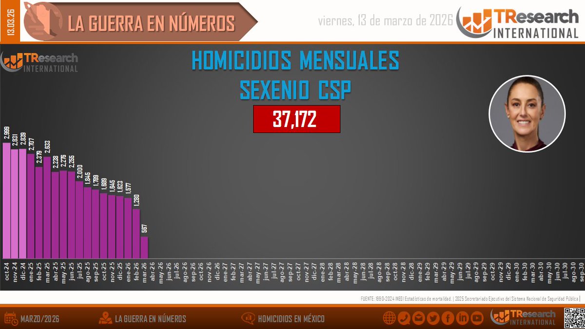 TResearchMx's tweet photo. HOMICIDIOS MENSUALES
Después del máximo de 2,999 casos en octubre de 2024, la tendencia mensual ha mostrado una reducción gradual. Febrero de 2026 registra 1,280 casos, por debajo de los niveles observados al inicio del sexenio. #Tendencia #Segurida @CarlosPennaC https://t.co/OjiGgKtX7I