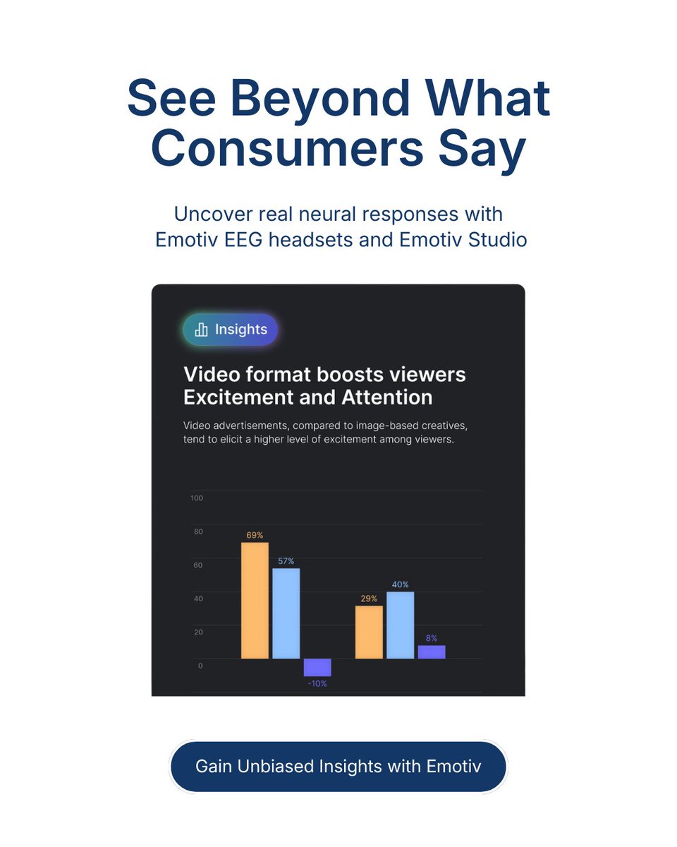 emotiv's tweet photo. With Emotiv EEG headsets and Emotiv Studio, brands and researchers can turn brain data into actionable insight.
Explore neuromarketing with Emotiv → https://t.co/wokVycMibL https://t.co/GjpPjTHTf5