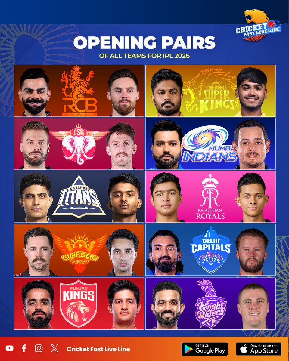 cfll_official's tweet image. IPL 2026: The era of 70+ Powerplays is here. 📈💥 Travishek? Salt-Kohli? Jaiswal-Vaibhav? Tell us which team has the most LETHAL opening pair in the comments! 🦁🔥

.

.

#cricketfastliveline #IPL2026 #IPLOpeners #PowerplayKings #RCB #CSK #MI #KKR #RR #SRH #LSG #DC #PBKS #GT