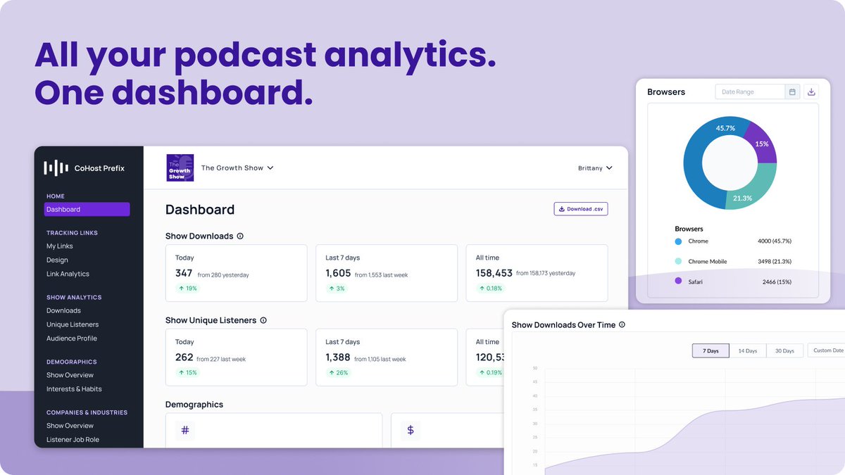 inc_quill's tweet photo. Brands shouldn’t have to piece together podcast data just to understand performance.

With @CoHost_'s prefix update, Show Analytics Manager, you can:
• Track growth with downloads
• Measure audience reach with unique listeners
• Combine show analytics with audience insights https://t.co/dghZWewJnw