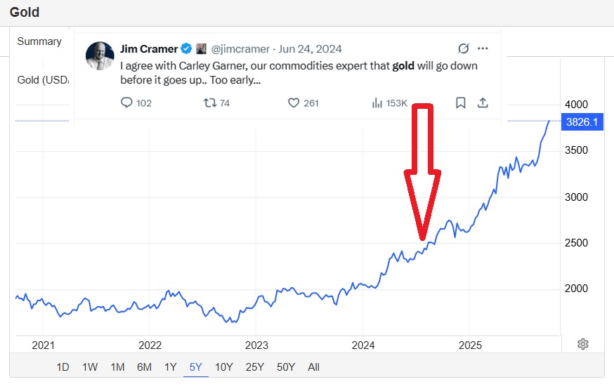 GilbertCTweets's tweet photo. The man who told us NOT to short $BYND at $126 (now $0.78), told us it was "too early" to buy gold at $2500 (now $5100), told us he was done with $XON at $32 (now $154), and "dumped" $BA at $123 (now $208) is "not buying the 2007 scenario". 
Get ready for 2007, folks... https://t.co/lSbMVuY1S9
