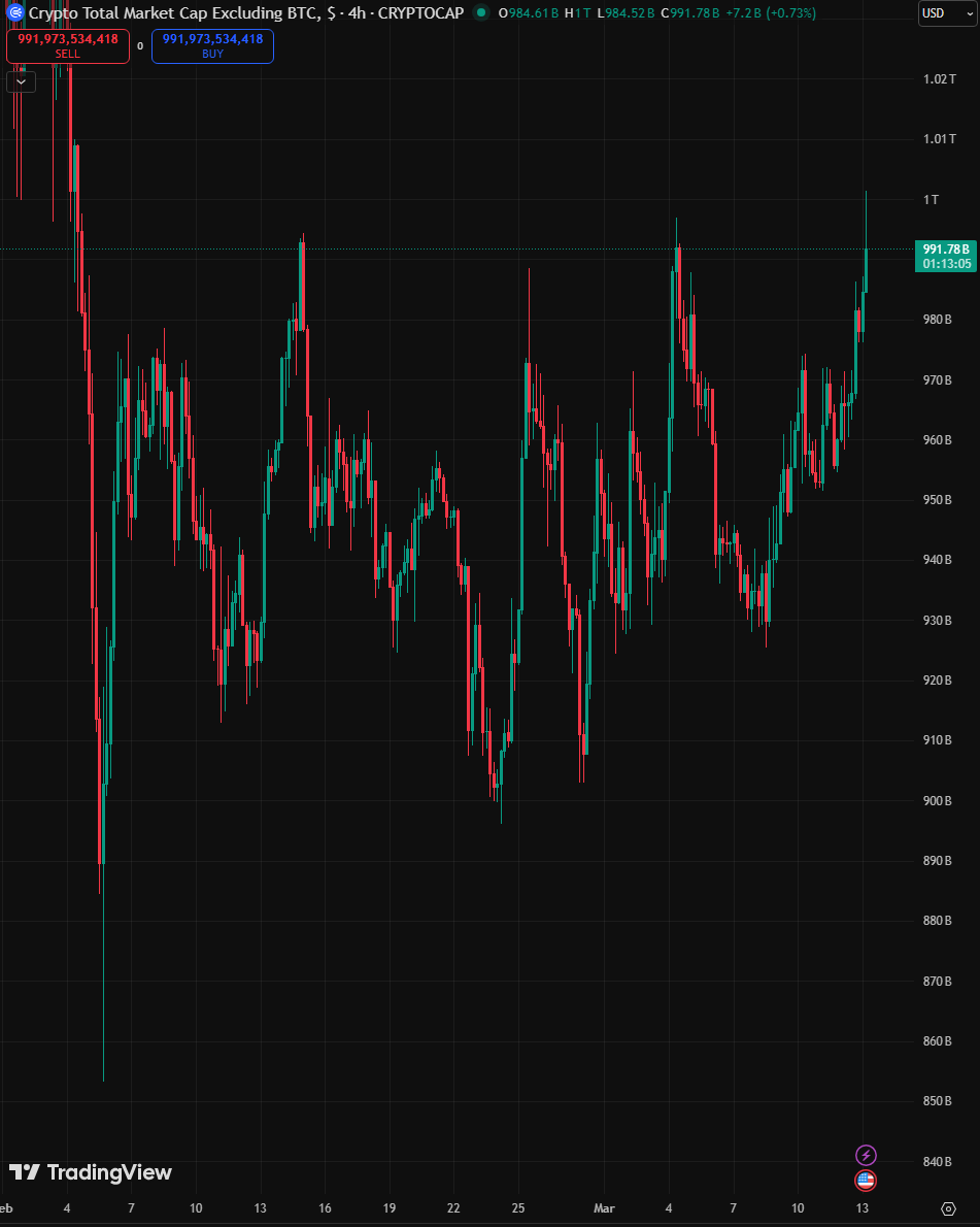 blocknewsdotcom's tweet photo. 📈 ALTCOIN MARKET CAP JUST HIT ITS HIGHEST LEVEL IN OVER 30 DAYS — BRIEFLY RECLAIMING $1 TRILLION

IS ALTCOIN SEASON BACK? 👀 https://t.co/YR9LhneoZV