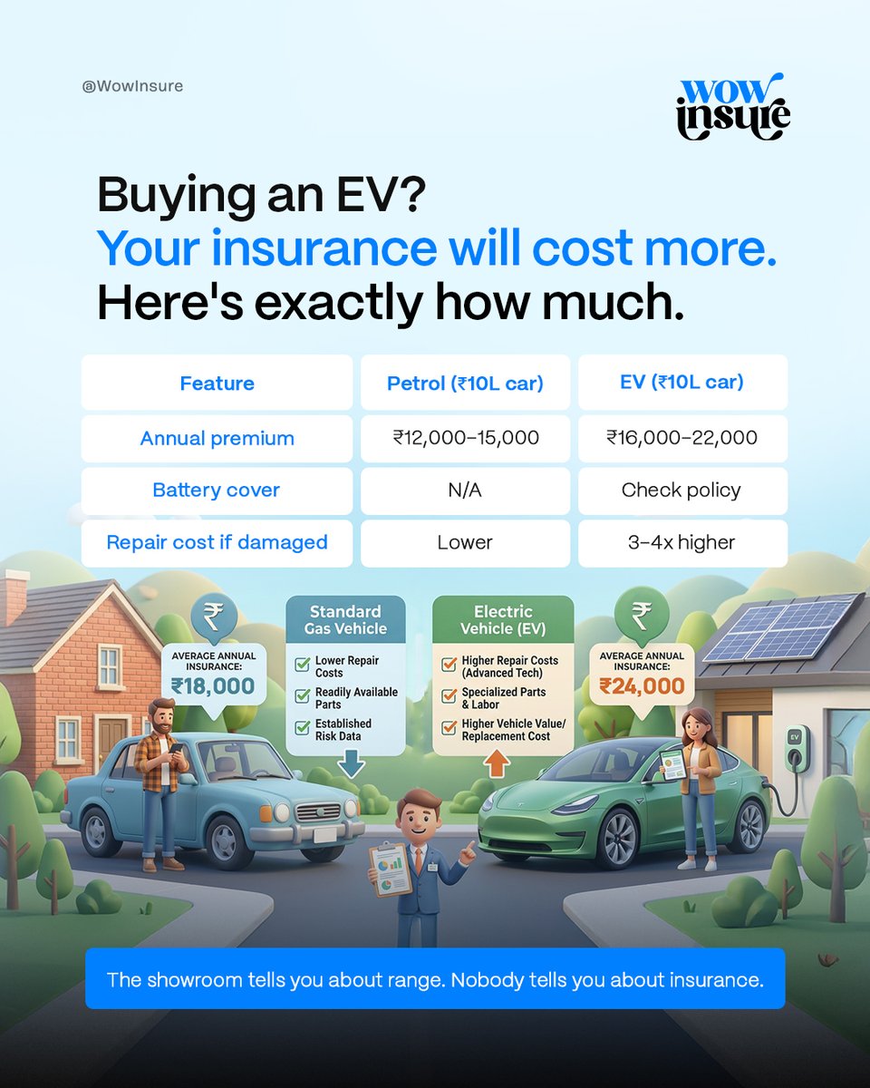 WowInsure_'s tweet photo. Thinking of buying an EV? ⚡
Most buyers compare range, charging infrastructure, and subsidies.
But one cost rarely discussed is insurance.

For a ₹10 lakh car:
🚗 Petrol → ₹12k–₹15k/year
�� EV → ₹16k–₹22k/year
That’s roughly 20–40% higher premiums.

Why?
• Expensive battery packs
• Higher repair costs
• Limited EV repair garages
Battery replacement alone can cost ₹3–8 lakh depending on the model.

Before buying an EV, check if your policy covers:
✔ Battery damage
✔ EV roadside assistance
✔ Cashless EV garages
✔ Zero depreciation
Skipping proper insurance to save a few thousand can become a very expensive mistake.

If you're evaluating an EV purchase, this is something worth considering.

#EVIndia #ElectricVehicles #CarInsurance #Mobility #ElectricCars #PersonalFinance #FinancialLiteracy #AutoIndustry #WowInsure