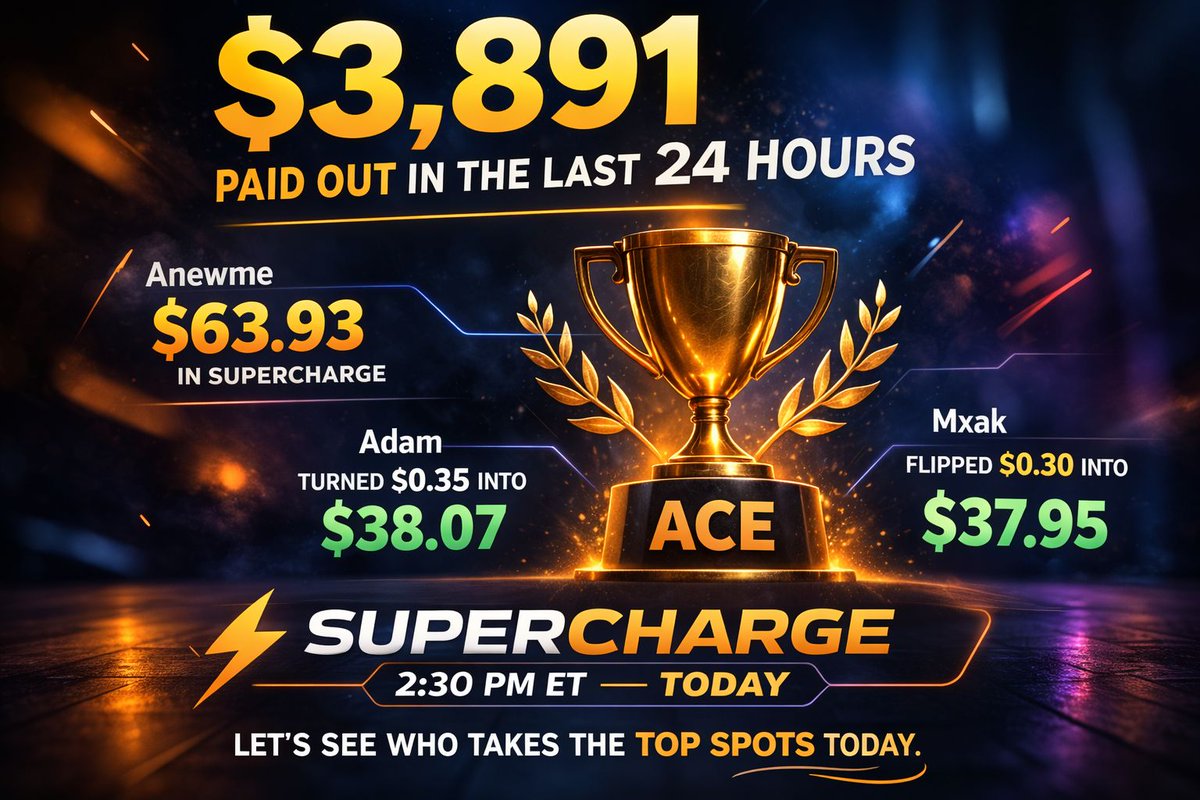 $3,891 paid out in the last 24 hours.

Another busy board across the Supercharge sessions and the Daily Game.

A few highlights:

🔥 Anewme landed the biggest hit of the day in Supercharge, with one position pulling $63.93
⚡ Adam turned $0.35 into $38.07
🎯 Mxak flipped $0.30