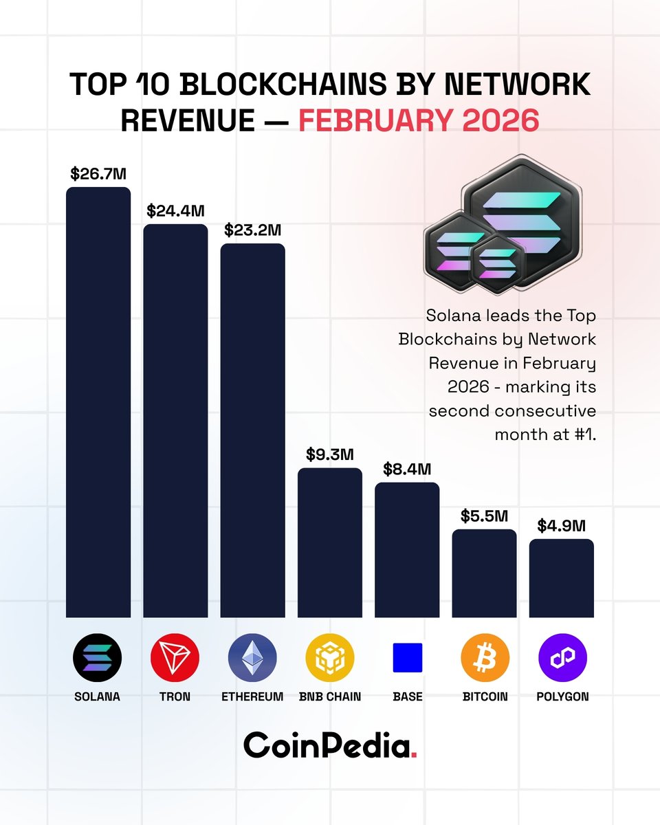 CoinpediaNews's tweet image. Top 10 #Blockchains by Network Revenue-February 2026

🔹@solana leads February with $26.7M in revenue, followed closely by @trondao at $24.4M and @ethereum at $23.2M. 

🔹@BNBCHAIN ($9.3M), @base ($8.4M), #Bitcoin ($5.5M), and @0xPolygon ($4.9M) trail behind.

#CoinPedia