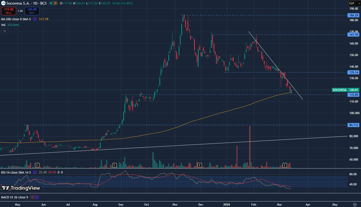 AccionesCL's tweet photo. $SOCOVESA https://t.co/7oQQA1FDbz