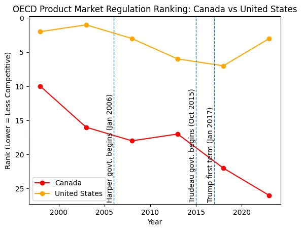 FoodProfessor's tweet photo. Canada’s regulatory competitiveness has steadily declined over the past 25 years, falling from 10th place in 1998 to 26th in 2023 in the OECD’s Product Market Regulation ranking. Over the same period, the United States has remained among the most competitive economies, highlighting a widening regulatory gap between the two countries. 

The OECD Product Market Regulation ranking measures how restrictive a country’s regulations are for businesses, indicating how easy or difficult it is for firms to enter markets, compete, and grow within the economy.