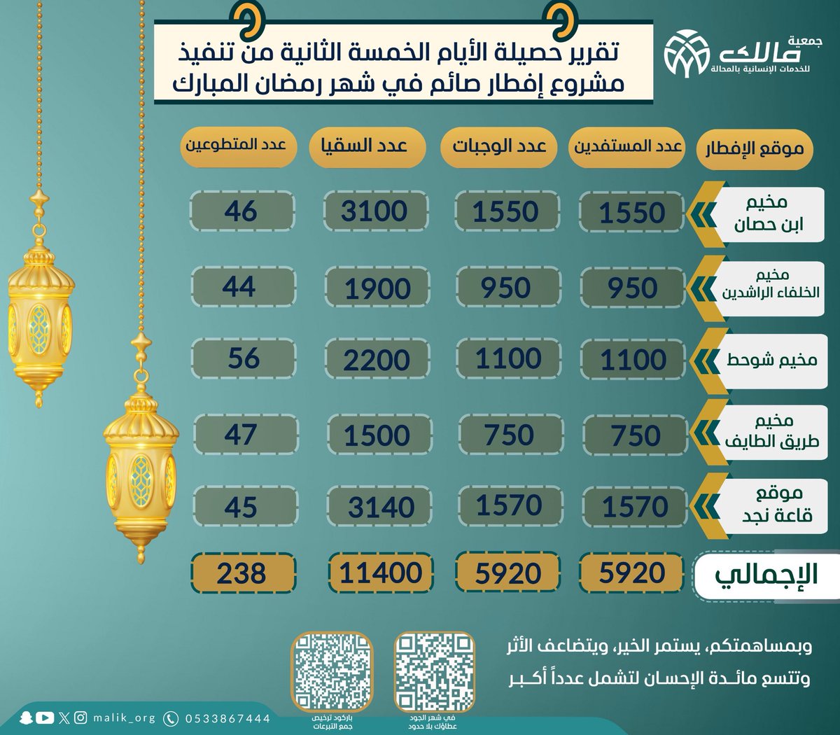 جمعية الخدمات الانسانية بالمحالة tweet media