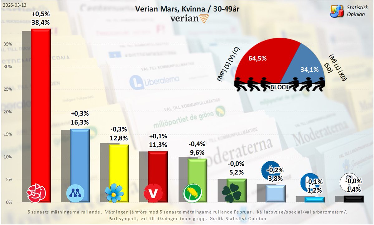 Statistisk Opinion tweet media
