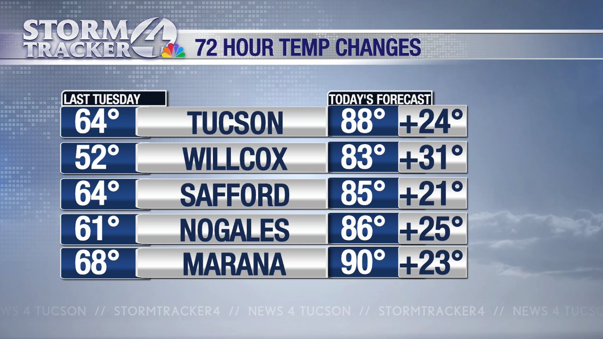KVOA's tweet image. Take a look at the 72 hour temperature changes! Tuesday's high on the left, today's high on the right. Willcox with a 31 degree spike! 

If you have a headache or body aches, it's the temperature jump you're feeling. Have you noticed it? 

#AzWx #StormTracker4 #Tucson #Arizona
