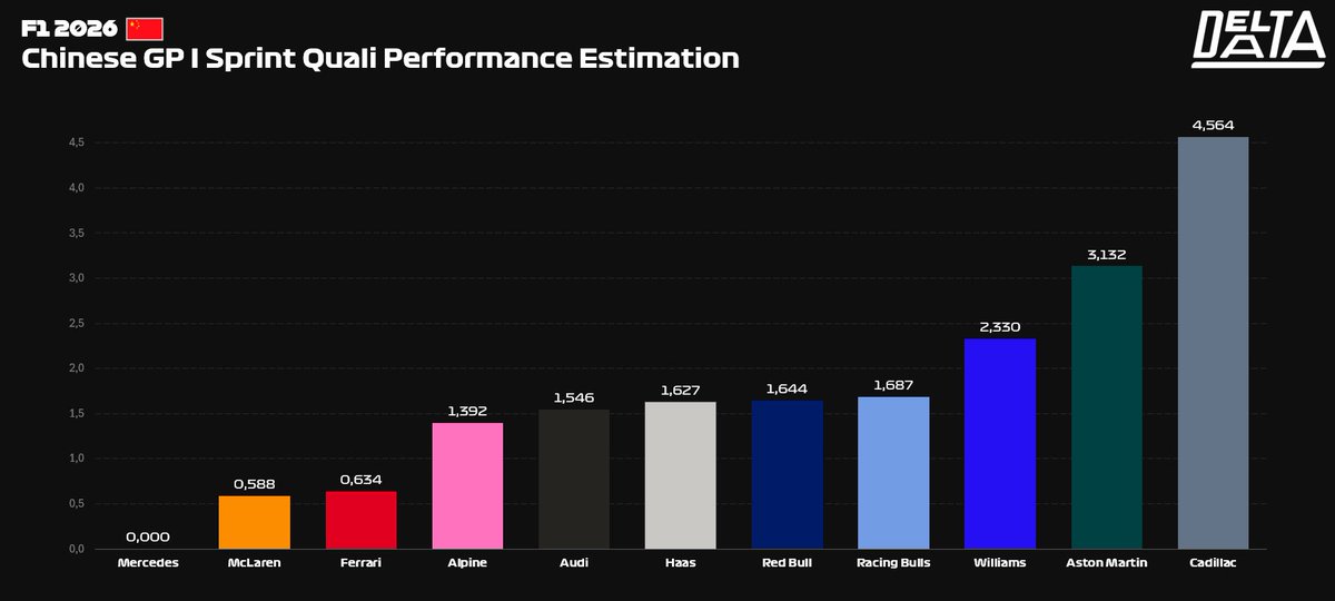 📊 Sprint Quali performance simulations

Audi currently projected as the 5th fastest team over one lap.

Ahead: Mercedes, McLaren, Ferrari, Alpine.
Behind: the rest of the midfield.

Encouraging signs for the pace in Shanghai.

Via <a href="/DeltaData_/">Delta Data</a> 
#F1 #ChineseGP 🇨🇳