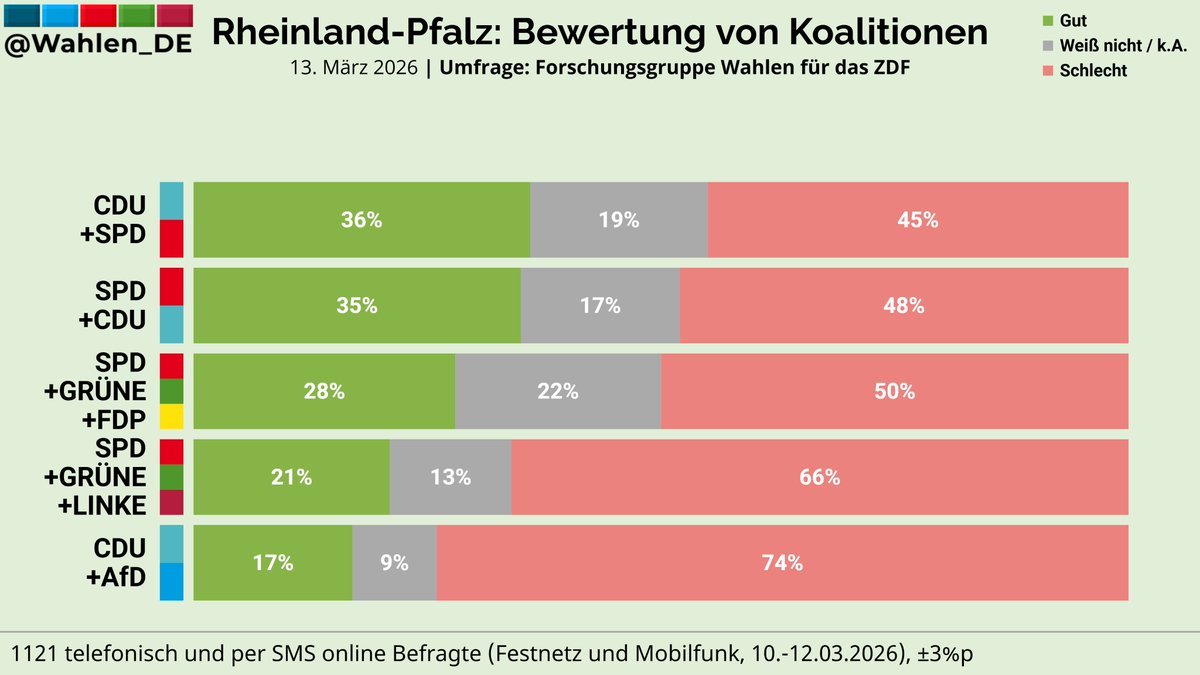 Wahlen_DE's tweet photo. RHEINLAND-PFALZ: Bewertung von Koalitionen - Umfrage Forschungsgruppe Wahlen/ZDF

Gut | Schlecht

CDU+SPD: 36% | 45%
SPD+CDU: 35% | 48%
SPD+GRÜNE+FDP: 28% | 50%
SPD+GRÜNE+LINKE: 21% | 66%
CDU+AfD: 17% | 74%
#ltwrp #ltwrlp https://t.co/tmjDW3Fvg4