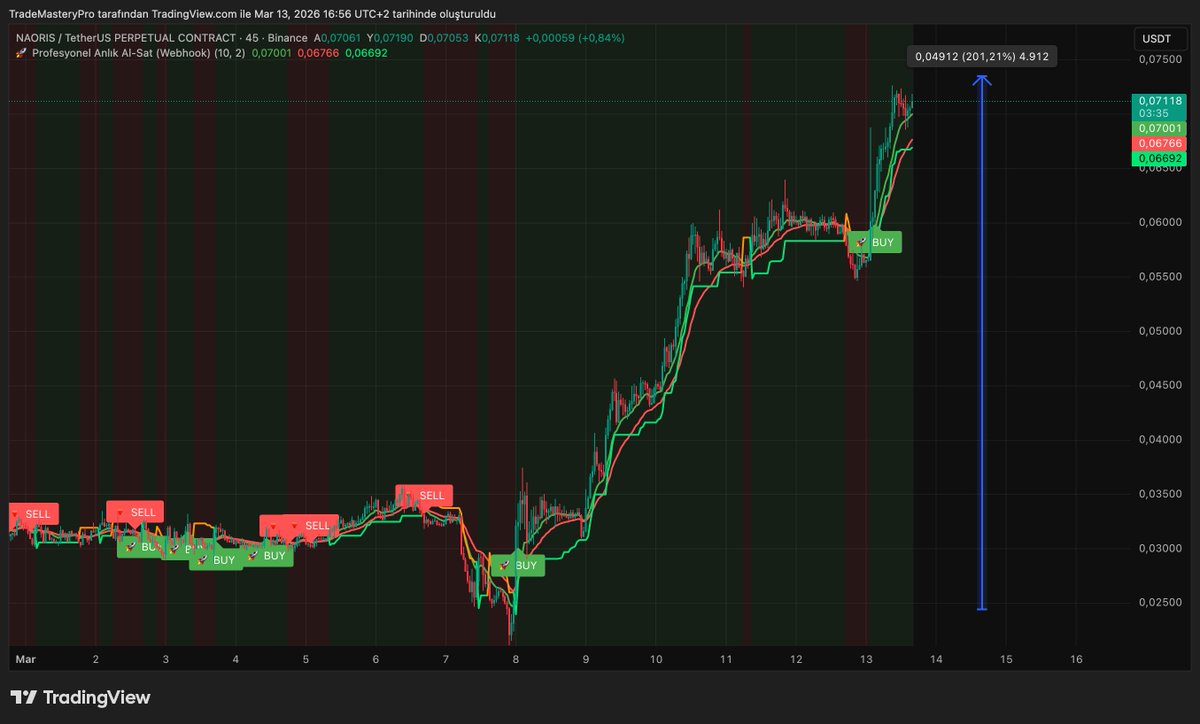 masteryprotrade's tweet image. #NAORIS 23.00'da gelen buy sinyali sonrası %200 kazanca ulaştı. Mytradepro sinyal üretmeye devam ediyor algoritma saat gibi çalışıyor.