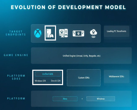 Developer Xbox 🟢 DATO CURIOSO sobre Xbox Project Helix 👀 El GDK Unificado (Game ...