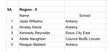 Congratulations to Addie Naughton, Jeremiah Slaughter and Kalan Steinbeck for being named to their respective all Regional and Substate teams