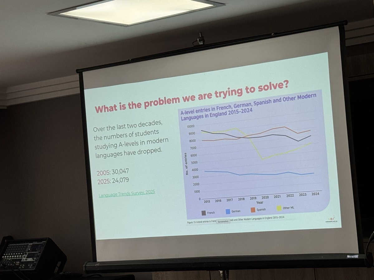 CristaHazell's tweet photo. Powerful messages from @LANGUAGESforALL ‘s Michael Slavinsky&amp; Jenni Bindon sharing the facts about ks3-5 in state schools quoting @Schools_British data from #languagetrends #all4language #lw2026 here #mfltwitterati #mflchat #langchat #educhat  @rene_koglbauer @AnnaLiseGordon https://t.co/BkCmuZdwDm
