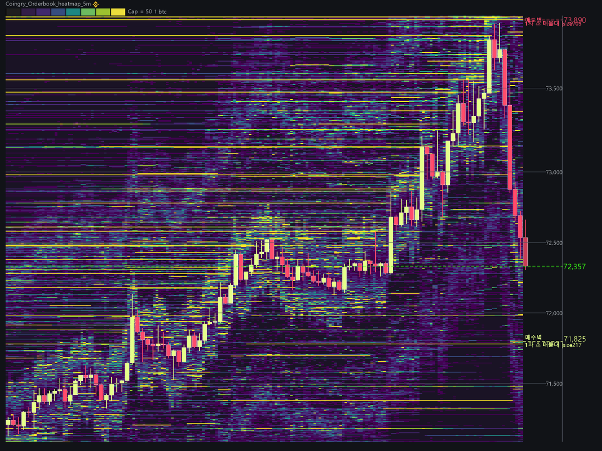 CoinGry_Maphack's tweet photo. [MapHack · 주의 #매물대]
• 상단 1차 73,890|size: 705
• 하단 1차 71,825|size: 217

#OrderBook #Crypto #바이낸스선�� https://t.co/4KoWAGKx8i