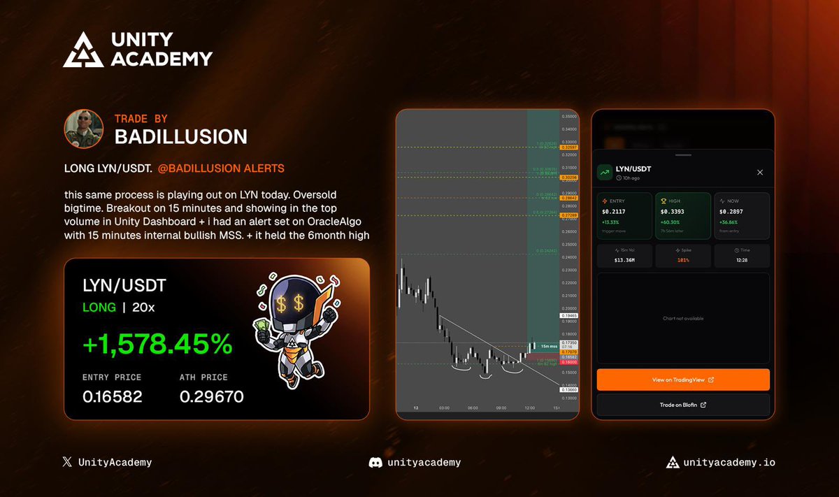 Our $LYN long surged 70%+ after we caught the setup early!🔥

Our volatility tool also triggered several buy alerts in the day and the trade hit full targets.

Ready to catch the next one with us? We got you 🤝