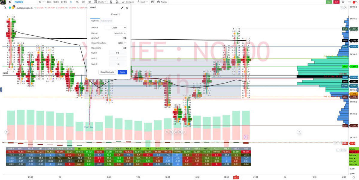 metaverseacadmy's tweet photo. monthly vwap rejection eual balance to sell on rise text book.

#NASDAQ100 #Russel #uvix https://t.co/4lAoB7mIfh