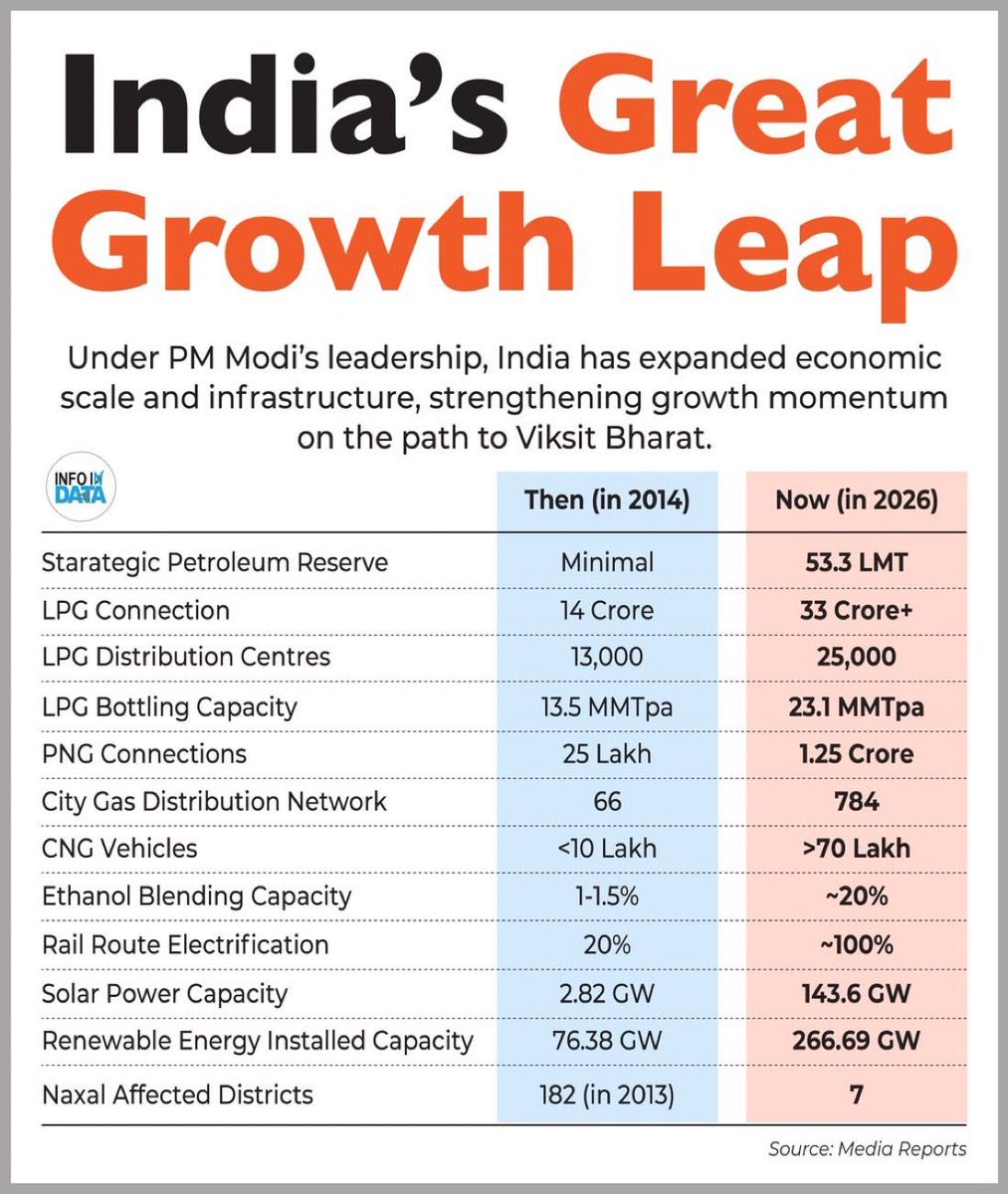 Under PM Modi's leadership, India has expanded economic scale and infrastructure, strengthening growth momentum on the path to Viksit Bharat.