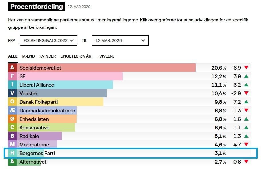 LBMathiesen's tweet photo. Sådan 3,1% i den nyeste måling fra epinion. Tusind tak for opbakningen derude. Vores bedste måling nogensinde. 

Vi ved det blot er en måling, og vi kommer til at knokle benhårdt helt frem til klokken 20 den 24 marts. 

Men vi tror på jer derude. Vi tror på at vi sammen kan gøre det. 

#dkpol #dkmedier