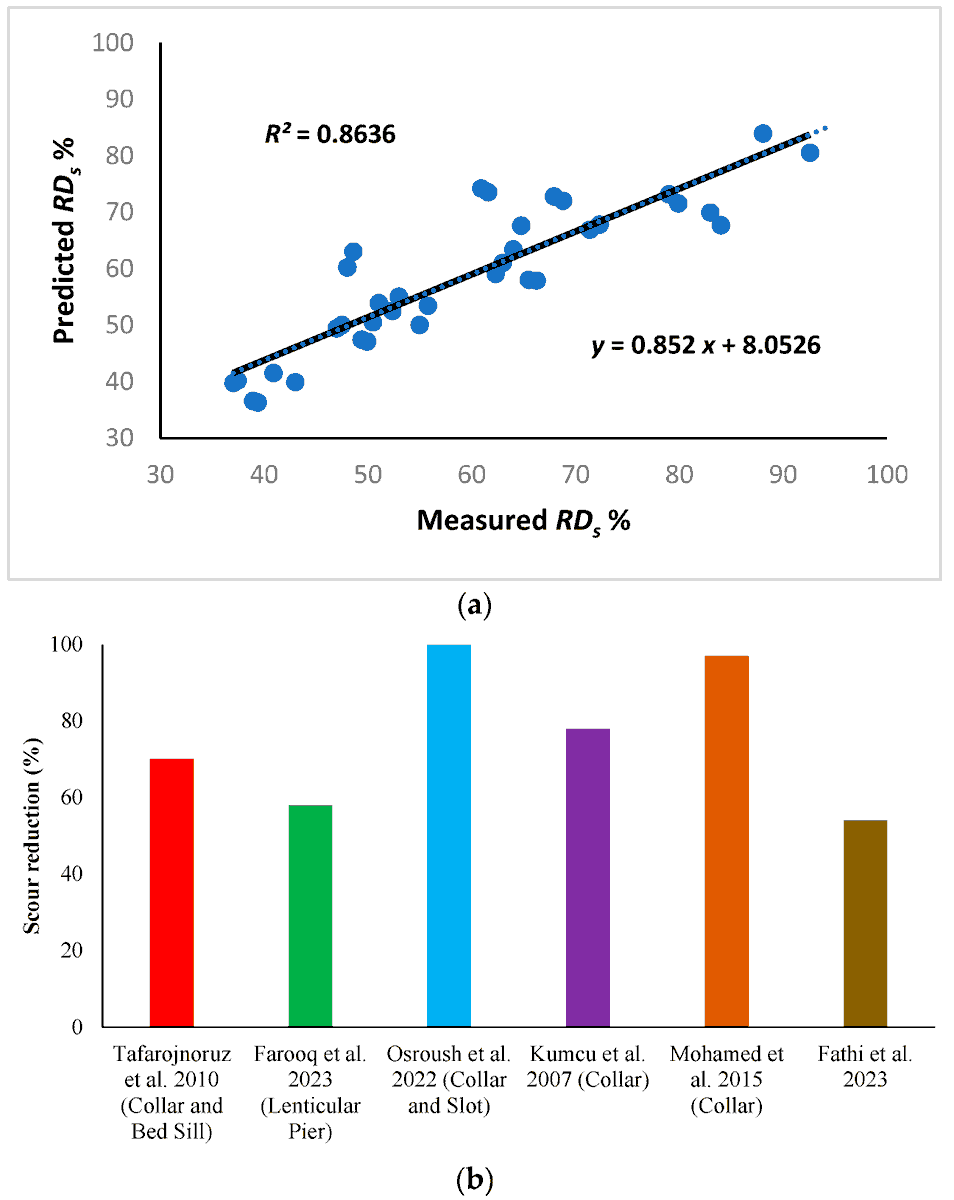 Water_MDPI's tweet photo. 📢 Check out the #highly_cited paper from the #Water journal

📄Effectiveness of Collars and Hooked-Collars in Mitigating Scour around Different Abutment Shapes

✍️ Zaka Ullah Khan, et al.

Find out more 👉 https://t.co/IpSbCWLLHx https://t.co/JlDVGJJz2g