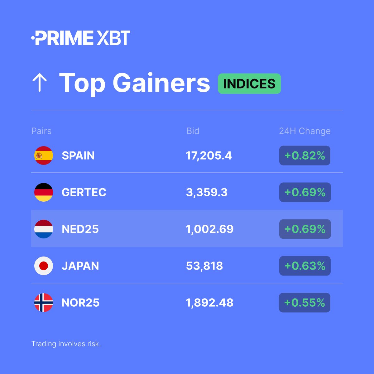PrimeXBT's tweet photo. 📈 Indices Top Gainers (24H)
#SPAIN
#GERTEC
#NED25
#JAPAN
#NOR25
➡️ Trade here: https://t.co/RBjc01qMfn https://t.co/JSuRVGlplF