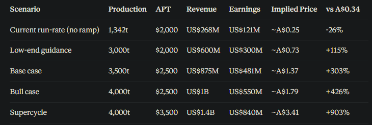 BULLOFBRITAIN's tweet photo. $EQR.AX - 900% Upside Model

"European Tungsten Market Surges 36%, APT Prices Hit $3,000/mtu Amid Tight Supply Conditions"

EQR just had its historically best earnings to date. Cash flow positive and cutting its debt from 60mil -> 20mil. 

Based on modelling of current trends. You get a BASELINE 300% upside from here. If tungsten goes to $2,500. 

ITS ALREADY AT $3,000. 
https://t.co/haXV8l5B92

Any of these catalysts can send the price even higher. You just need to know when to hold and went to sell.

Pro-long catalysts
1. A prolonged war (munitions hike)
2. uplisting to NYSE/NASDAQ - (EQR joining the S&P/ASX All Ordinaries index effective 23 March 2026  that’s passive fund buying incoming)
3. NDAA Ban goes through (very likely)
4. US EXIM facility coversion will remove dilution risk
5. Downstream integration (moving up the value chain)

Risks
1. China loosens export controls (they will tank their own moat of 80% global supply)
2. Production misses (Below 2,000t)
3. Dilution 
4. Iran de-escalation (will still be used for AI build-out)
5. Cash runs out (based on last ER, they are going in right direction) 

#Tungsten