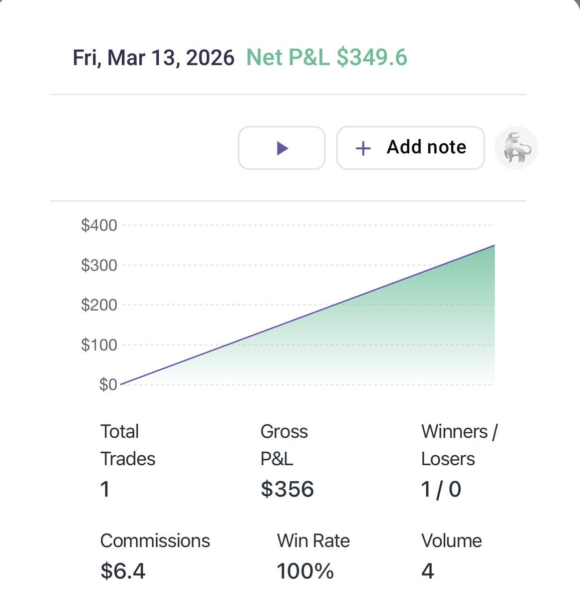 rakeshfutures's tweet photo. Strong finish to the week.
$1,745 at the NYSE open riding the sell pressure.
Accounts in play:
3 × 50K Flex Funded
2 × 50K Eval
Stacking consistent days is the real goal.
See you next week. 💰
@TradingLucid
#DayTrader #NYSEOpen #Futures https://t.co/XY7nlu9Nfj