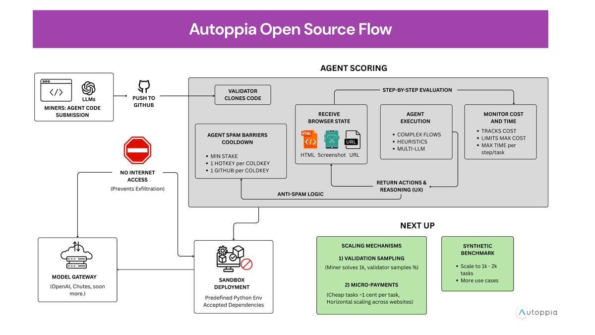 Autoppia | Subnet 36 on Bittensor tweet media