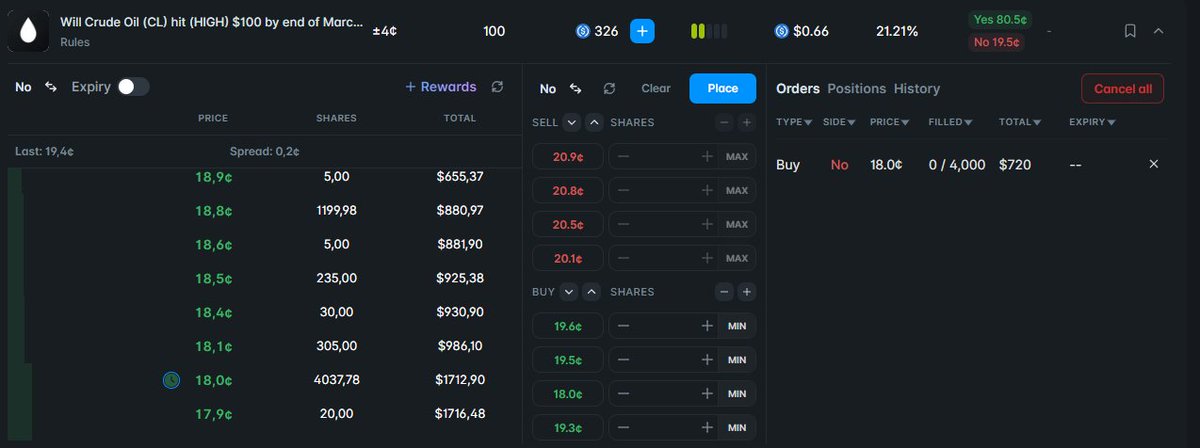 Milking 21% of this liquidity pool in Polymarket as if it's nothing🔥

won't stop until I reach at least $100 in total rewards
