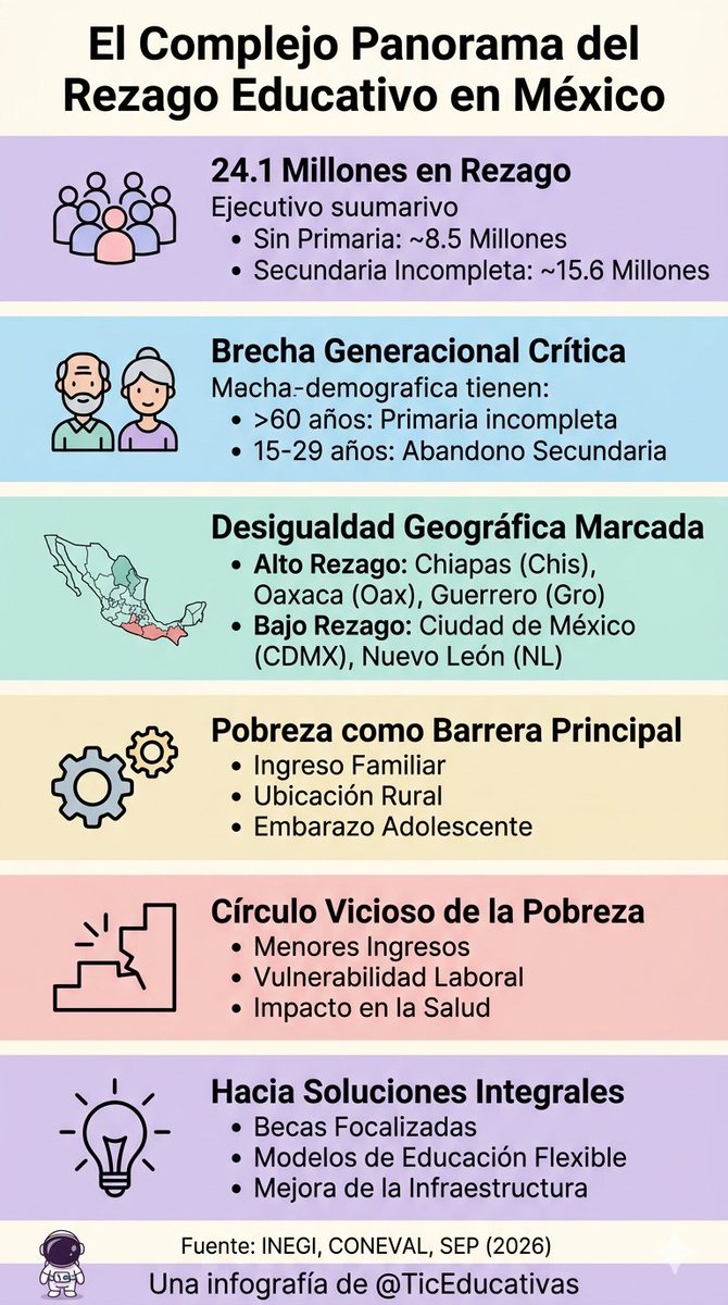El rezago educativo en México afecta a 24 millones de personas.

📉 Es un llamado urgente para rediseñar nuestras aulas. La tecnología y la innovación no son lujos, sino puentes necesarios para cerrar brechas y democratizar el aprendizaje. 💡📚

¡Hagamos de la educación una
