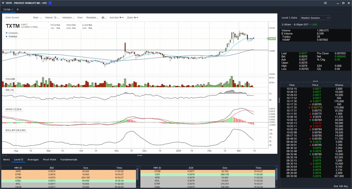 ChartDiligence's tweet photo. $TXTM's daily chart has had a chance to reset nicely now. Bulls have been nearly methodical since June 2025. This looks like it could be one of the next #otcset to test triggering as that blue line on the monthly is within striking distance. https://t.co/eihrQw7bIL