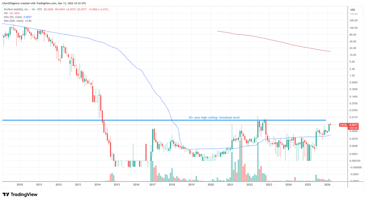 ChartDiligence's tweet photo. $TXTM's daily chart has had a chance to reset nicely now. Bulls have been nearly methodical since June 2025. This looks like it could be one of the next #otcset to test triggering as that blue line on the monthly is within striking distance. https://t.co/eihrQw7bIL