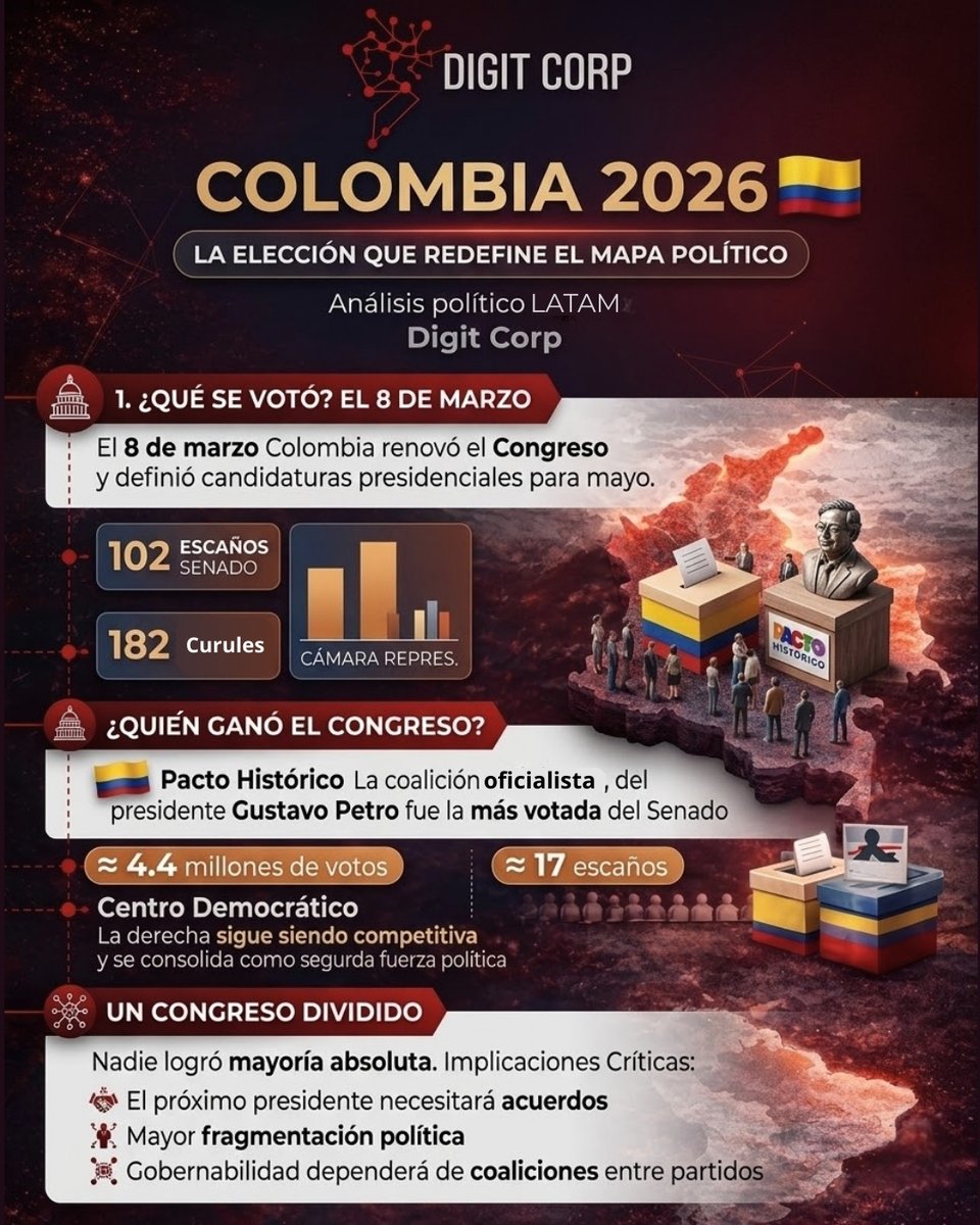 Digit_Corp's tweet photo. Colombia inicia un nuevo ciclo político rumbo a 2026.

Con la renovación del Congreso este 8 de marzo, el país comienza a definir el rumbo de su próxima elección presidencial.

#Colombia2026 #Elecciones #DigitCorp https://t.co/Jy3xs55uJw