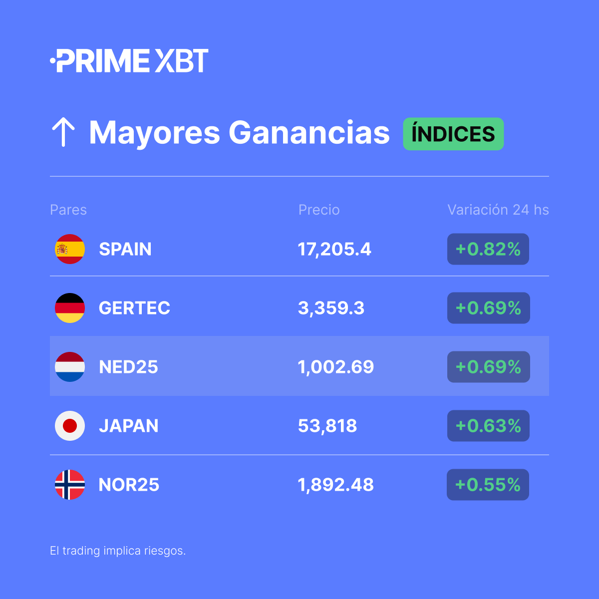 PrimexbtES's tweet image. 📈 Mayores Ganancias en #índices de las últimas 24HS

#SPAIN
#GERTEC
#NED25
#JAPAN
#NOR25

➡️ Comienza el trading: eng.primexbt.com/42b0dWh

#PrimeXBT