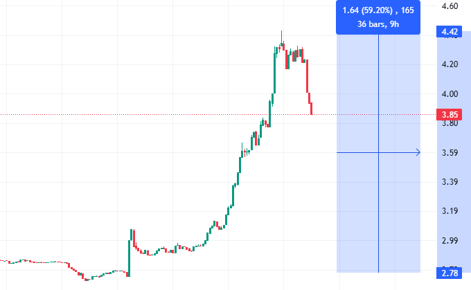 Selected_58's tweet photo. $TRUMP surged 60% at its peak following the announcement of a closed meeting of the token's main holders. The token has already started to decline, so we'll see what happens next. DYOR https://t.co/67Uygbx7PT