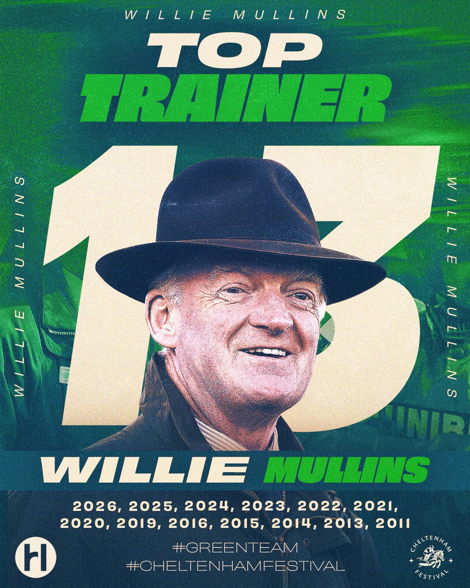 HRIRacing's tweet image. 🐐

For the 13th time since 2011, Willie Mullins is the top trainer at the #CheltenhamFestival

#GreenTeam