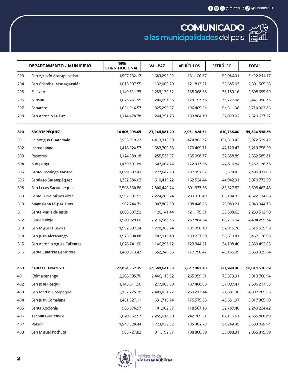 Ministerio de Finanzas Públicas tweet media