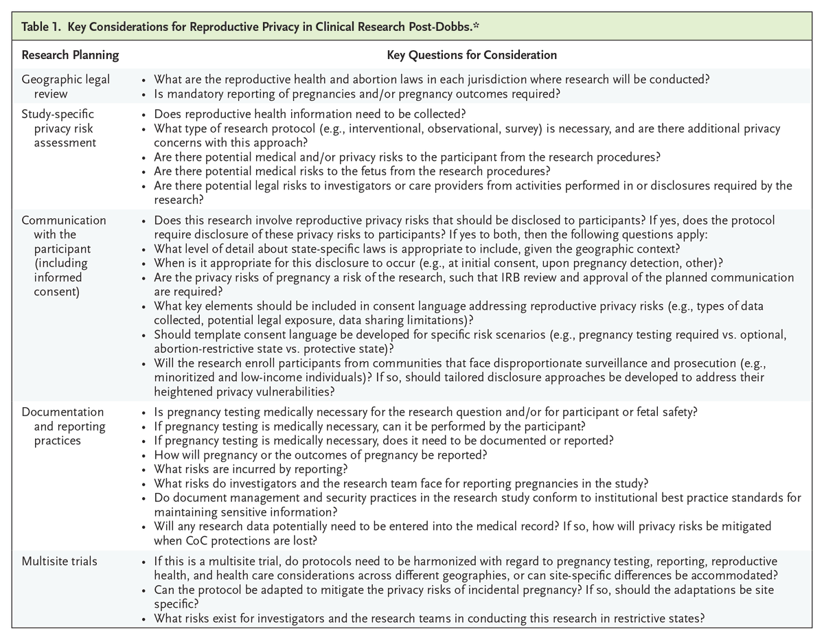 NEJMEvidence's tweet image. “The changing legal landscape of reproductive rights in the United States has created new privacy concerns for clinical research involving participants of reproductive potential.” Learn more in a new Review Article: eviden.cc/4aKhvO2 

#OBGYN #MedicalResearch